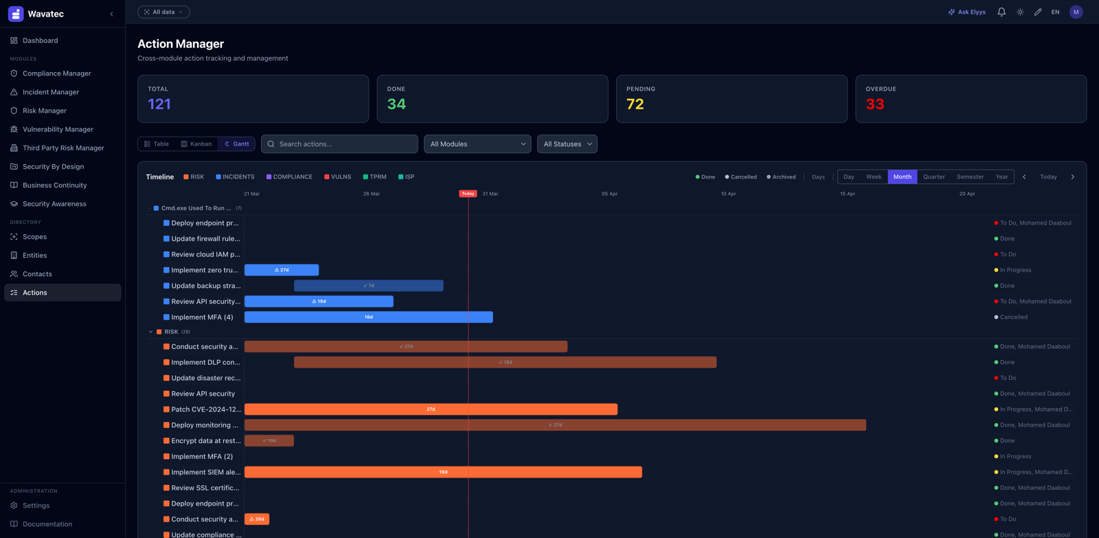 One Gantt across the board